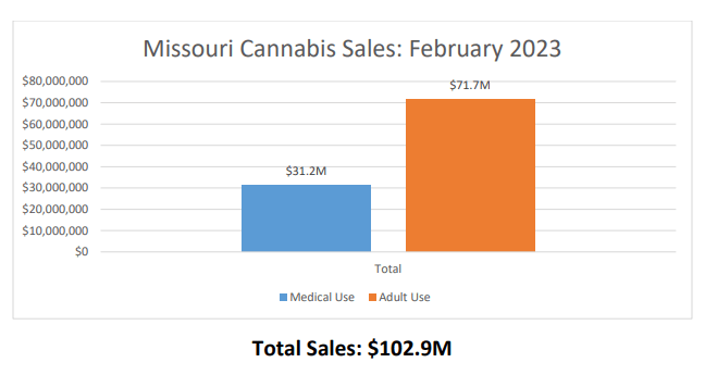 Missouri first month of adult use cannabis