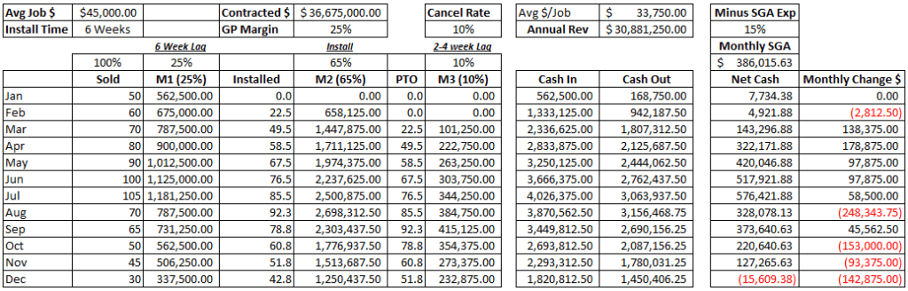 A screenshot of cash in and cash out values for solar market