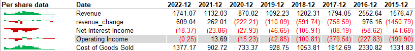 Screenshot of revenue, income, and cost data numbers