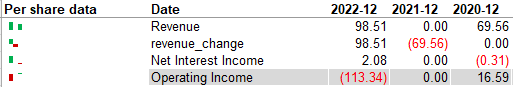 Screenshot of operating income data numbers