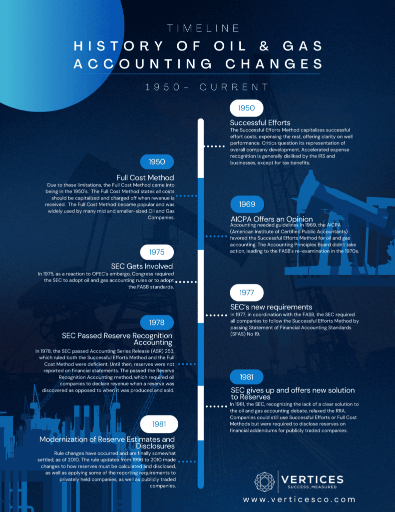 An infographic describing the history of changes made to accounting practices in the oil and gas industry